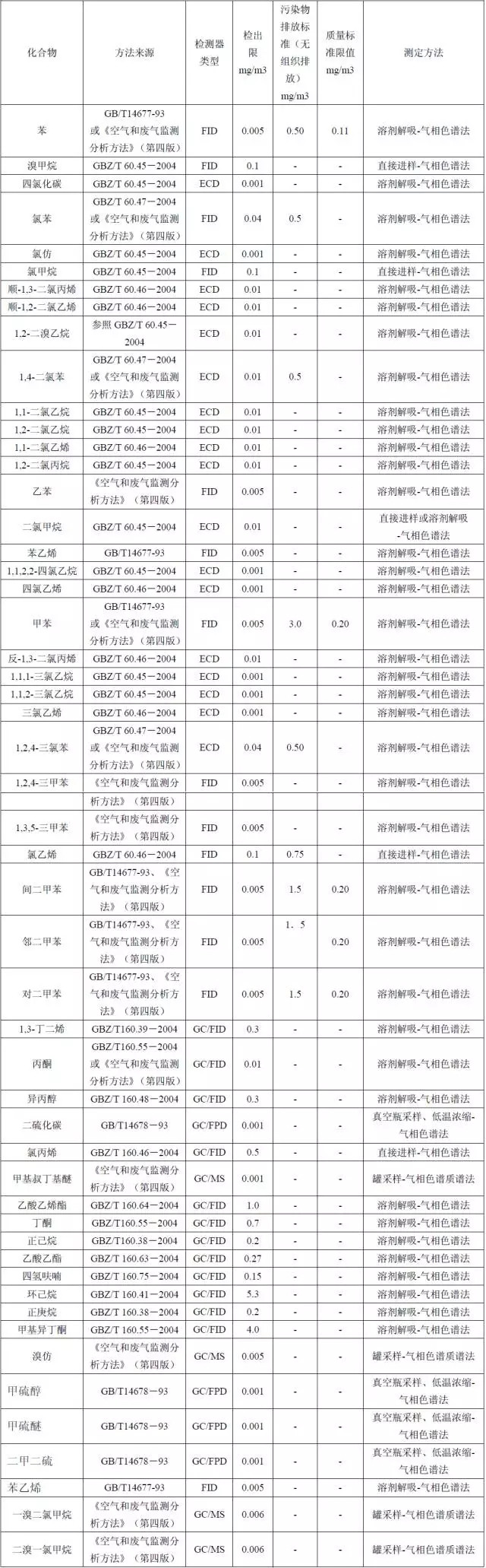 【干貨】國(guó)內(nèi)外大氣VOCs監(jiān)測(cè)分析方法大盤點(diǎn)