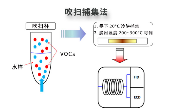 水質(zhì)在線(xiàn)VOCs監(jiān)測(cè)系統(tǒng)-吹掃捕集法