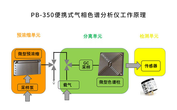 PB-350便攜式氣相色譜分析儀工作原理簡介